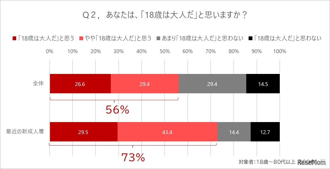 「18歳は大人だ」と思うかどうか
