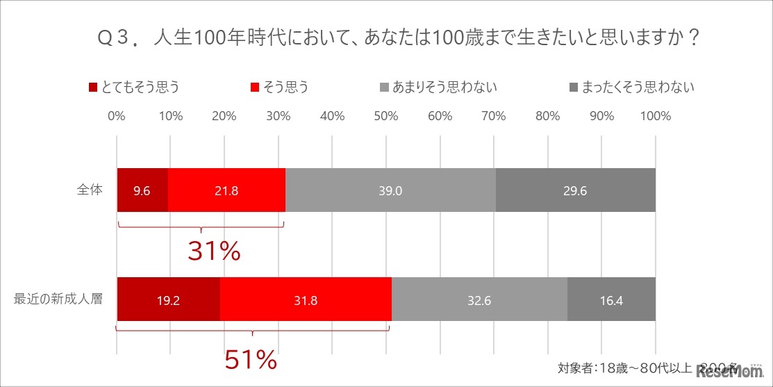 100歳まで生きたいと思うかどうか