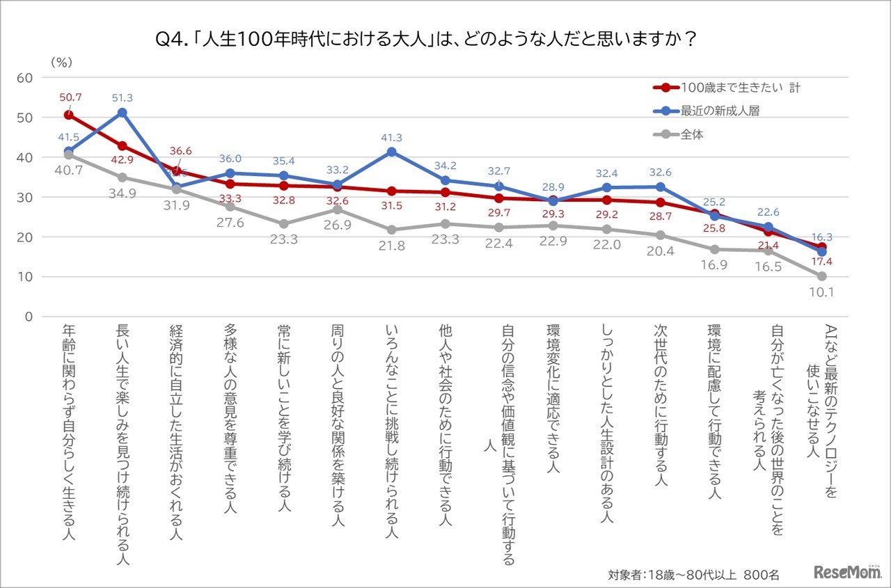 「人生100年時代における大人」は、どのような人だと思うか