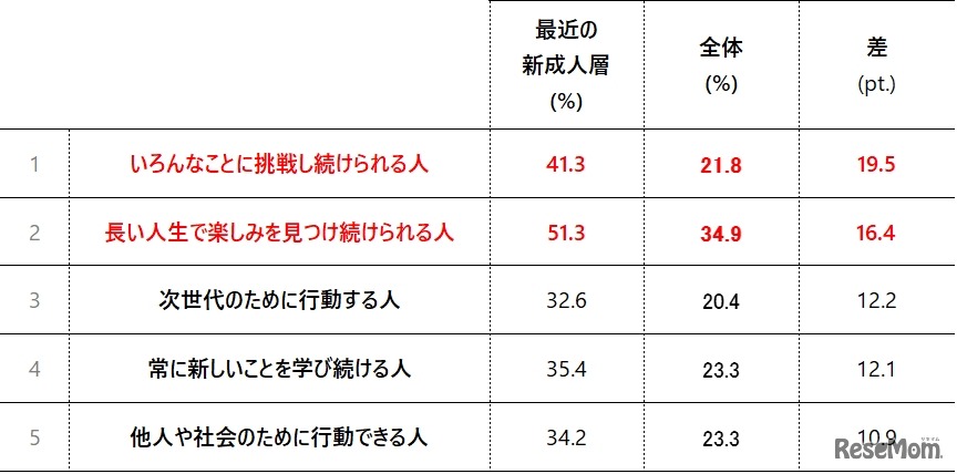 人生100年時代における大人像について