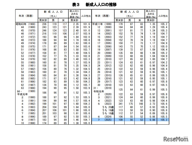 新成人人口の推移