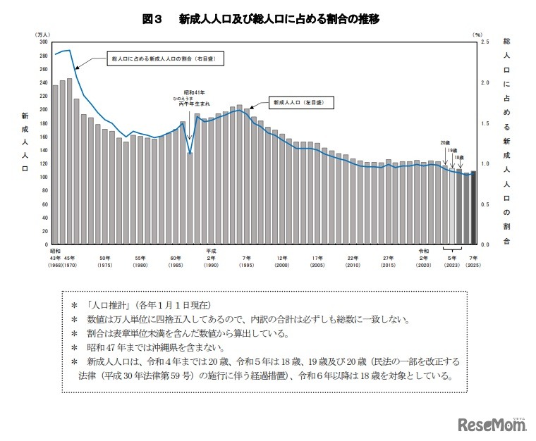 新成人人口および総人口に占める割合の推移