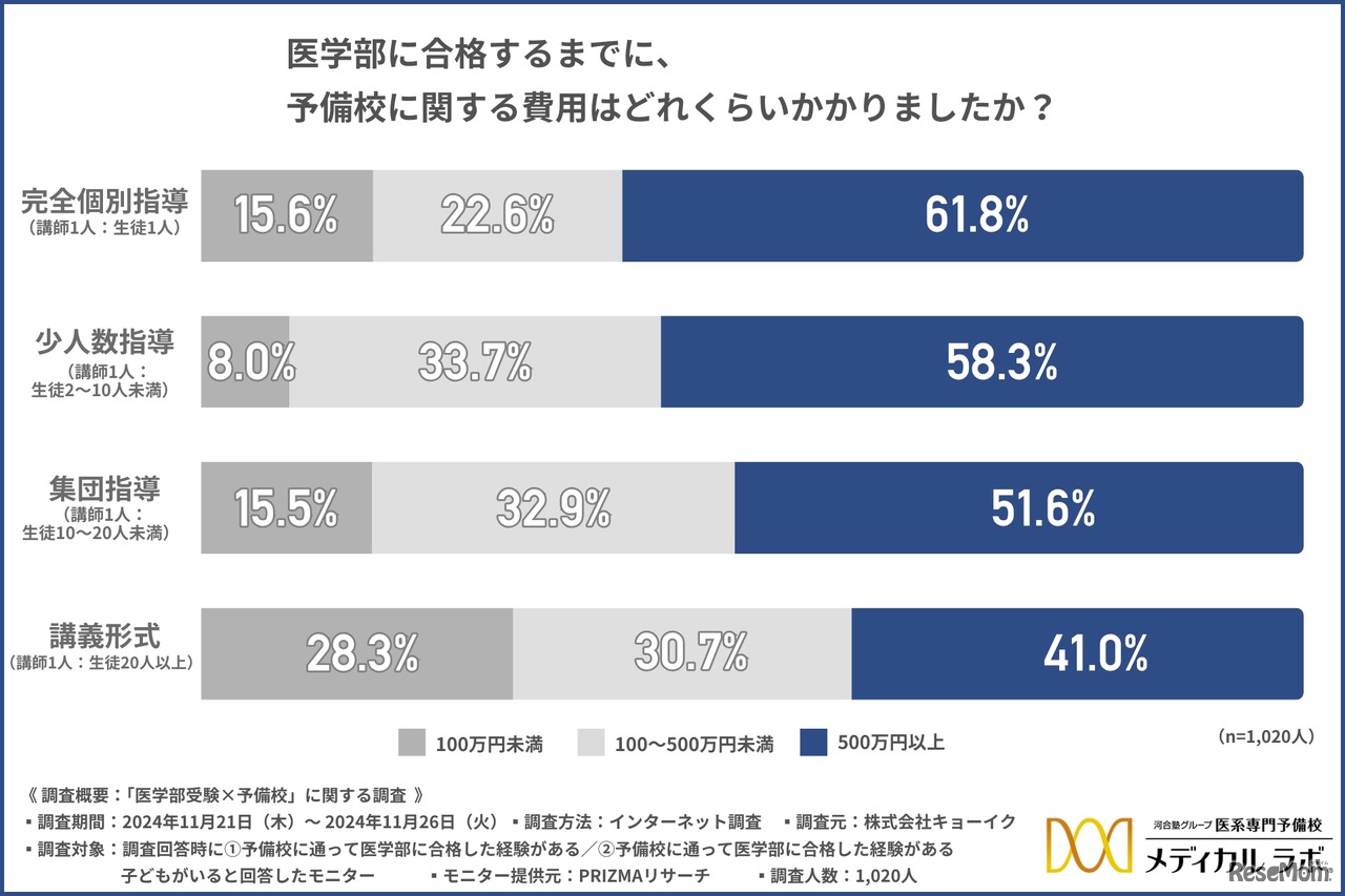 医学部に合格するまでに、予備校に関する費用はどれくらいかかったか