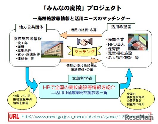 「みんなの廃校」プロジェクト