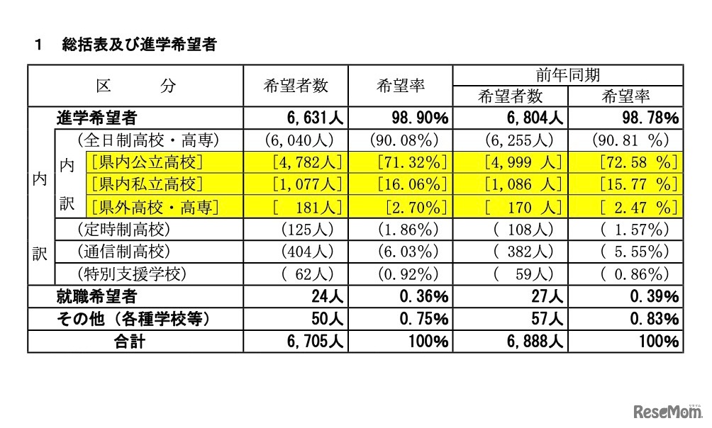 総括および進学希望者