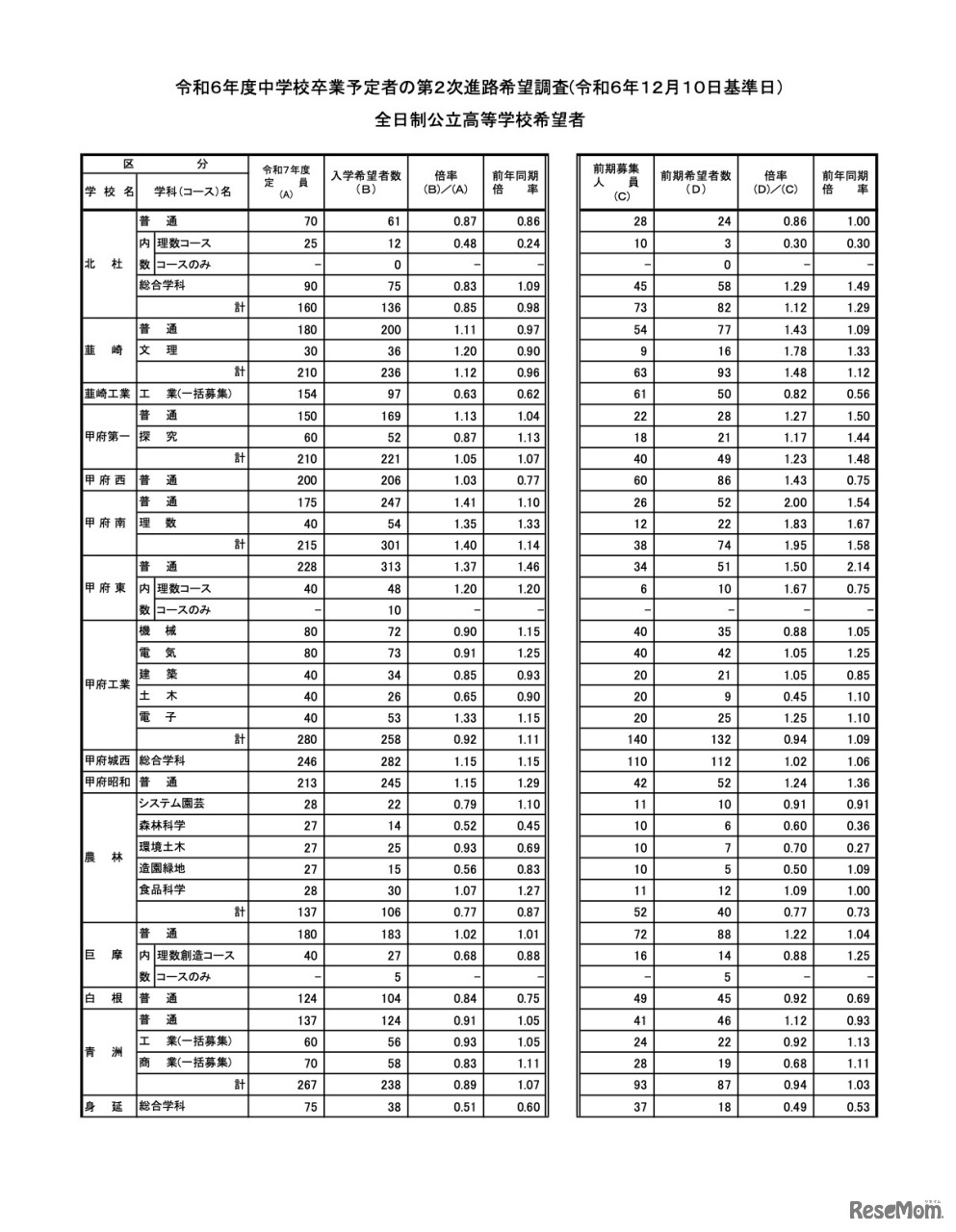 全日制公立高等学校希望者