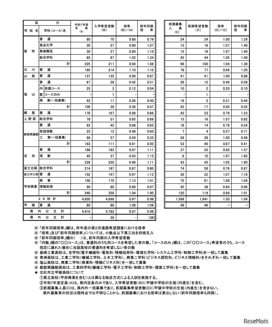 全日制公立高等学校希望者