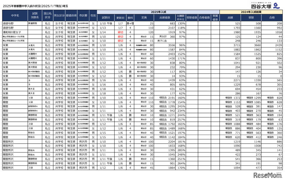 2025年首都圏中学入試の状況（2025年1月7日現在）埼玉