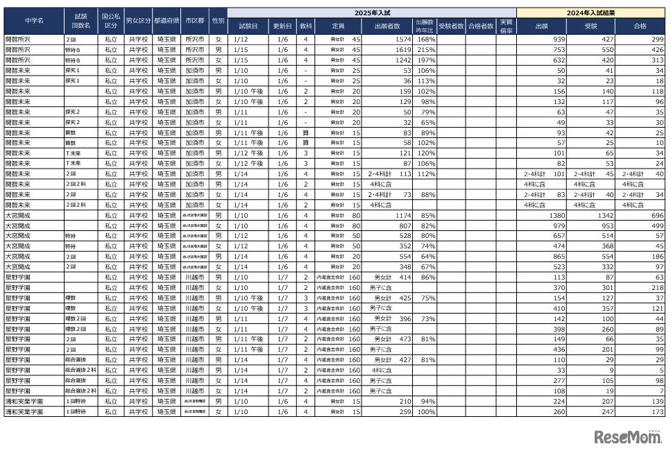 2025年首都圏中学入試の状況（2025年1月7日現在）埼玉