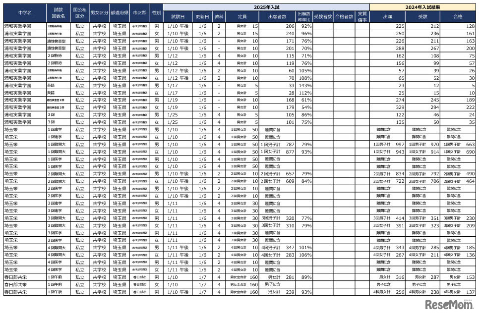 2025年首都圏中学入試の状況（2025年1月7日現在）埼玉