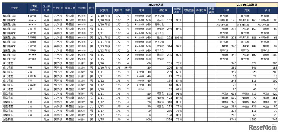 2025年首都圏中学入試の状況（2025年1月7日現在）埼玉