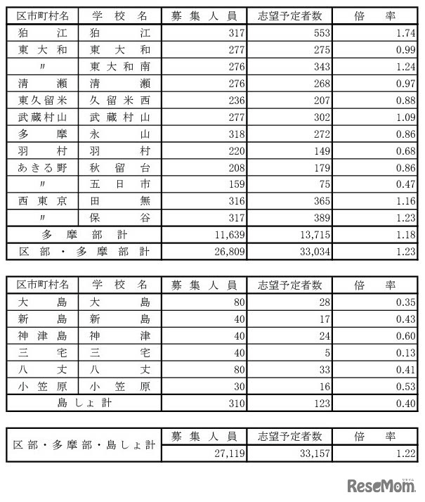 学校・学科別の志望倍率