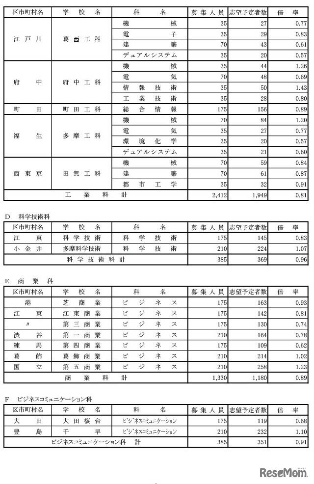 学校・学科別の志望倍率