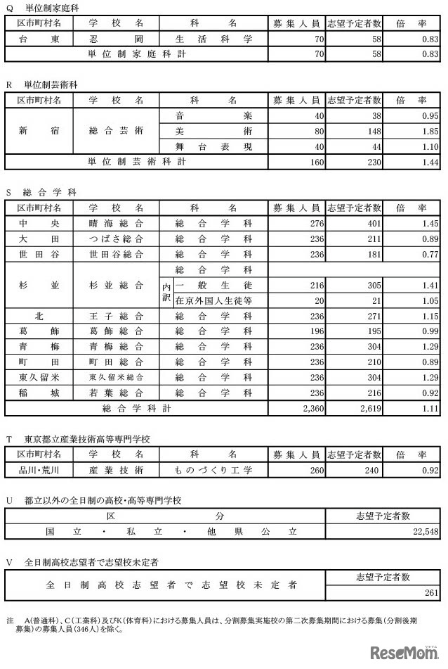 学校・学科別の志望倍率