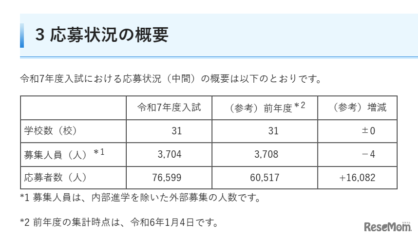 令和7年度埼玉県私立中学校・中等教育学校入試（中間）応募状況の概要