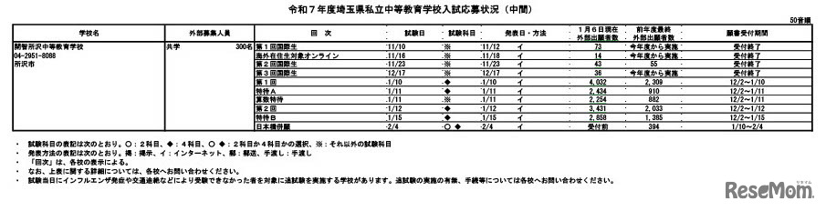 令和7年度埼玉県私立中等教育学校入試応募状況（中間）開智所沢
