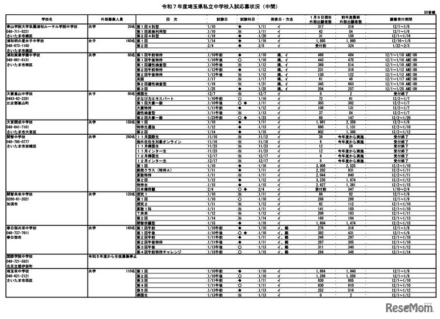令和7年度埼玉県私立中学校入試応募状況（中間）