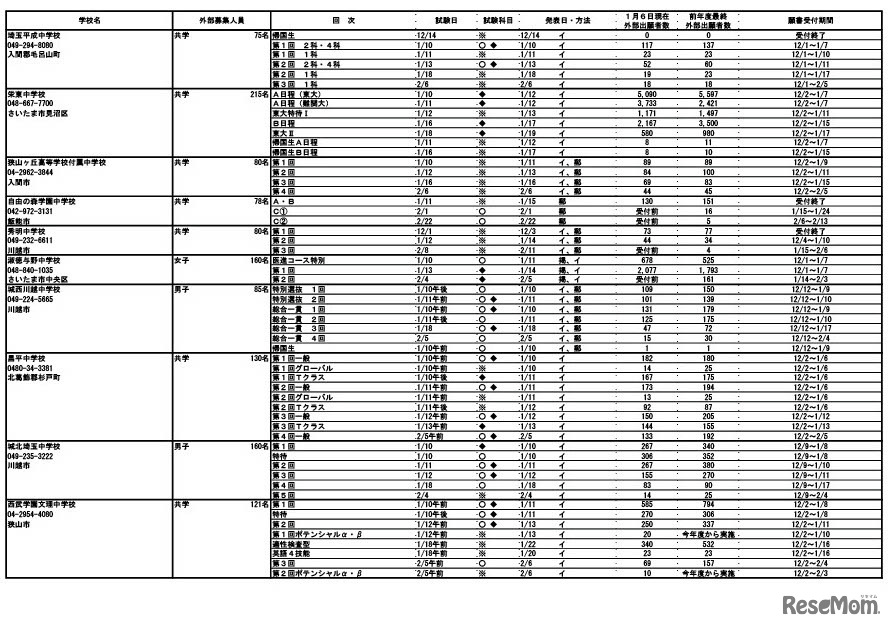 令和7年度埼玉県私立中学校入試応募状況（中間）