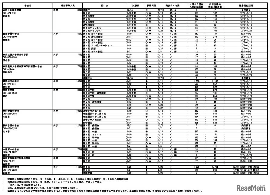 令和7年度埼玉県私立中学校入試応募状況（中間）