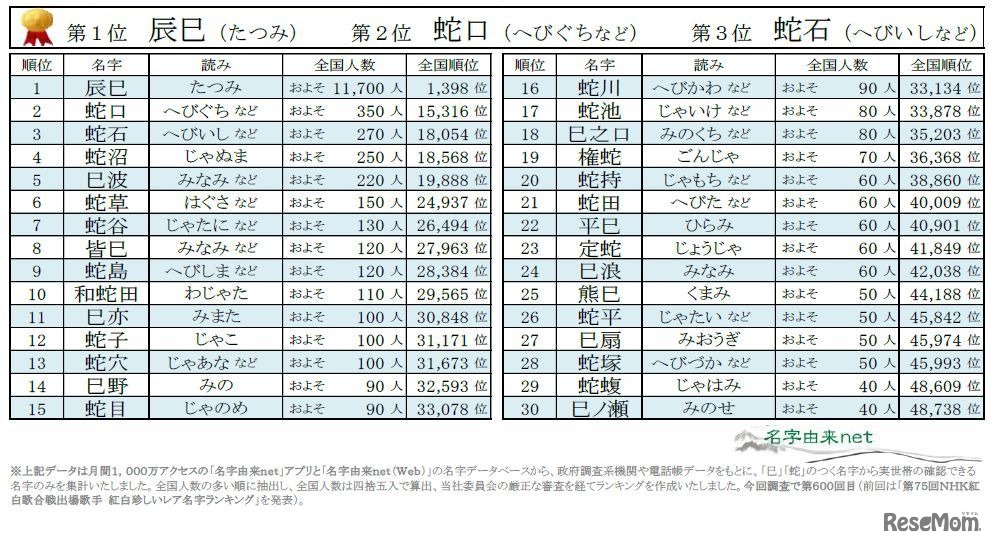 巳年干支にまつわる名字ランキングベスト30