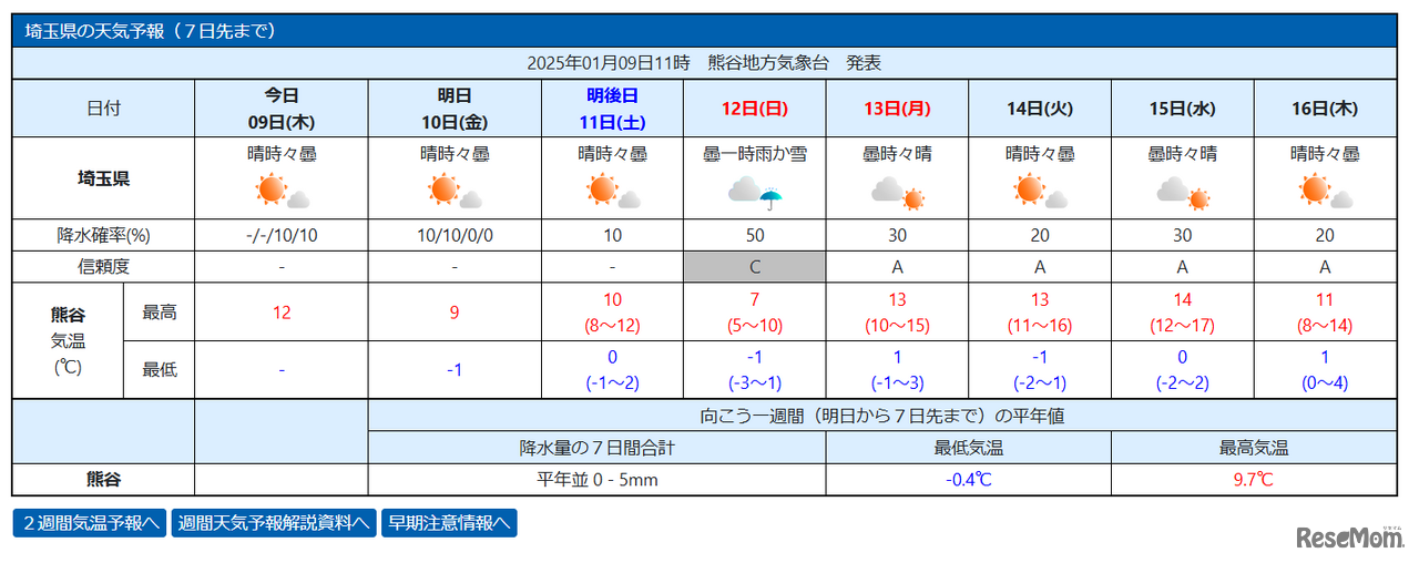 埼玉県の週間天気予報（2025年1月9日午前11時　熊谷地方気象台発表）