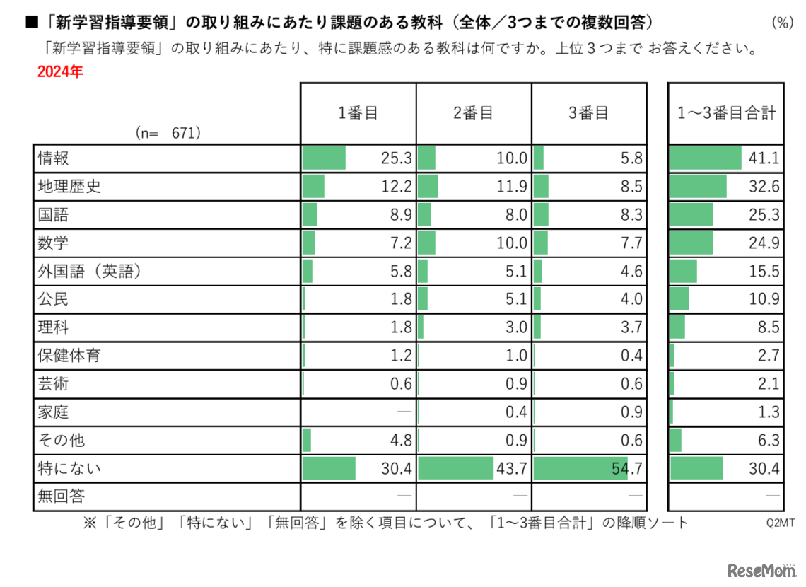 「新学習指導要領」の取組みにあたり課題のある教科（全体／3つまでの複数回答）