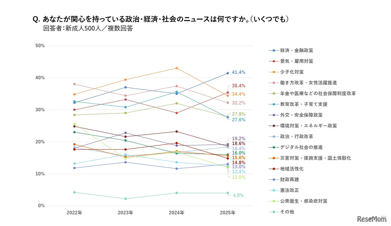 関心がある政治・経済・社会のニュースは何か