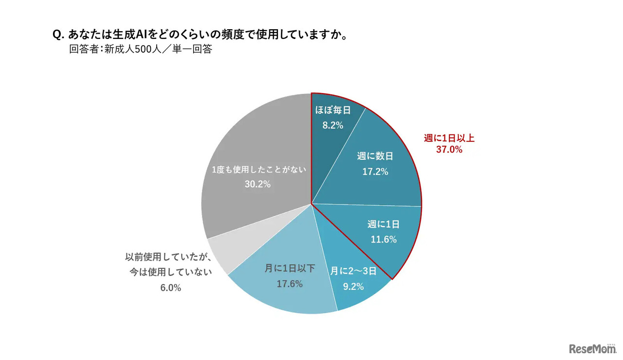 「生成AI」の使用頻度