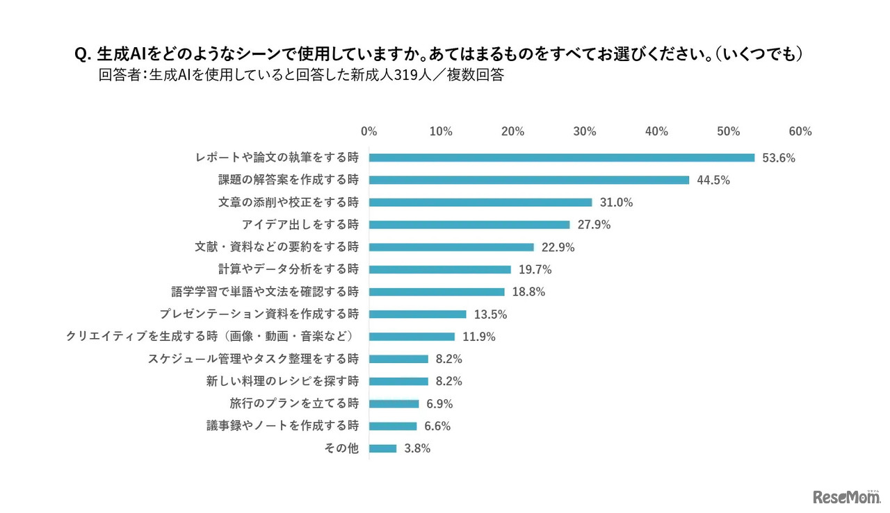 「生成AI」をどのようなシーンで使用するか