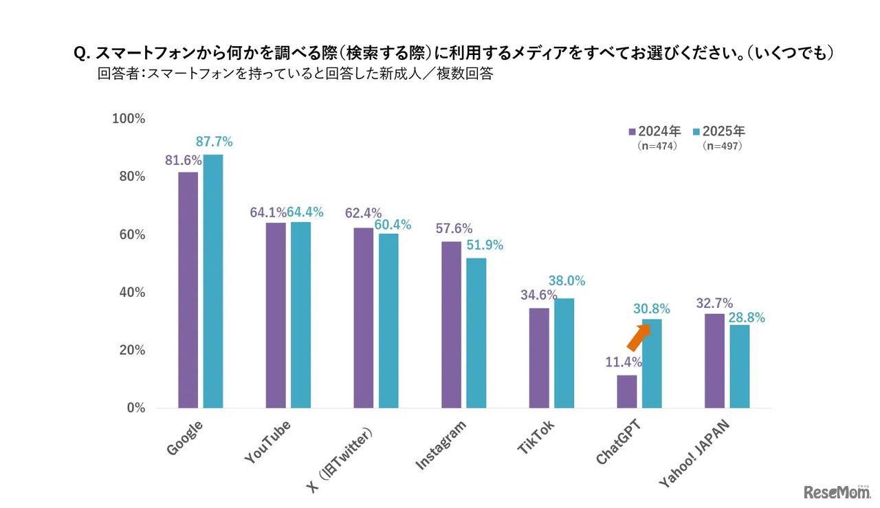 スマホでの検索時に利用するメディア
