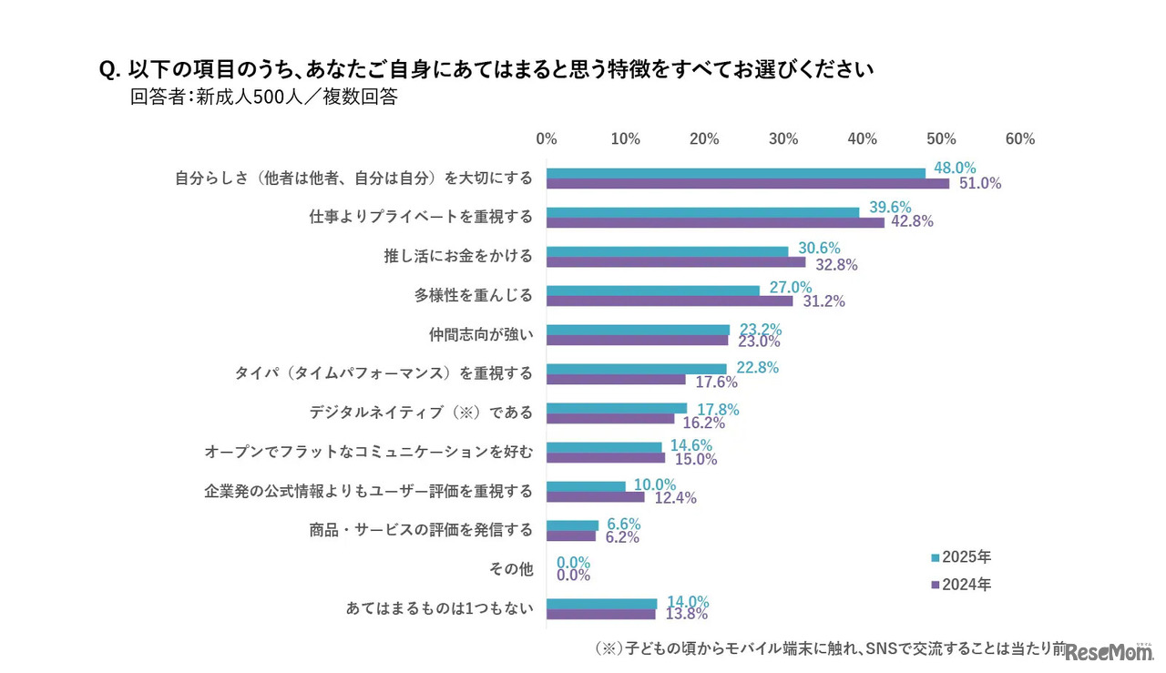 自身にあてはまる特徴