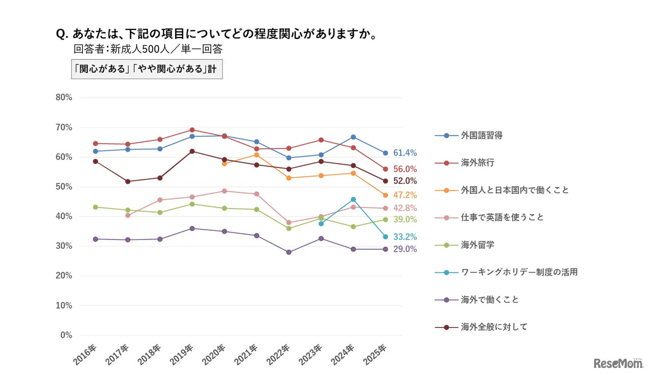 海外の関心について
