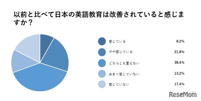 以前と比べて日本の英語教育は改善されていると感じるか