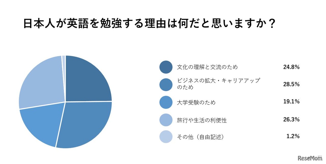 日本人が英語を勉強する理由は何だと思うか