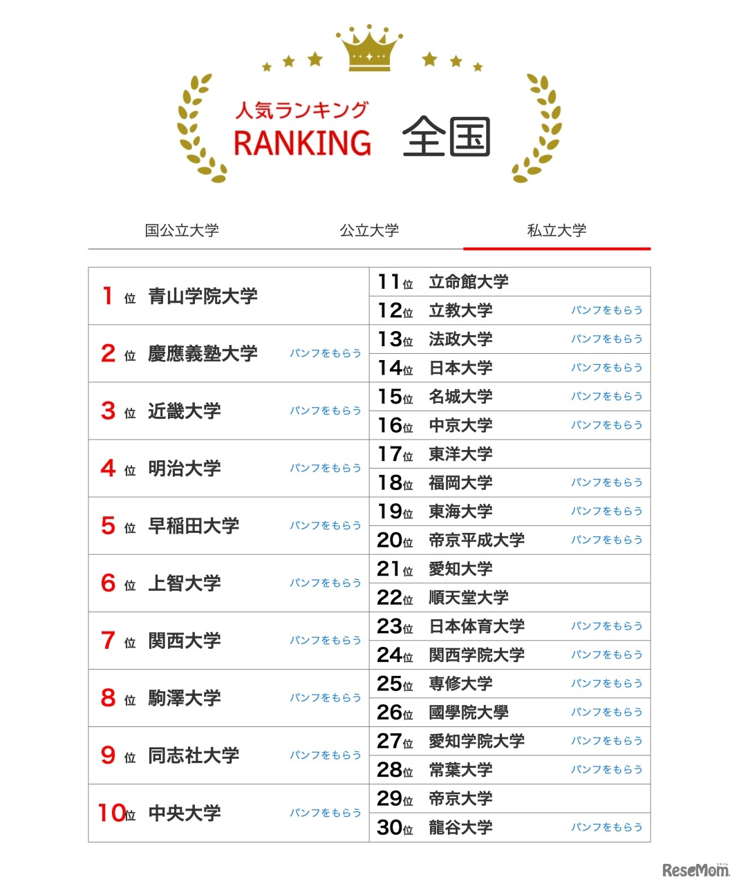 人気ランキング全国版（2024年12月31日）：私立大学