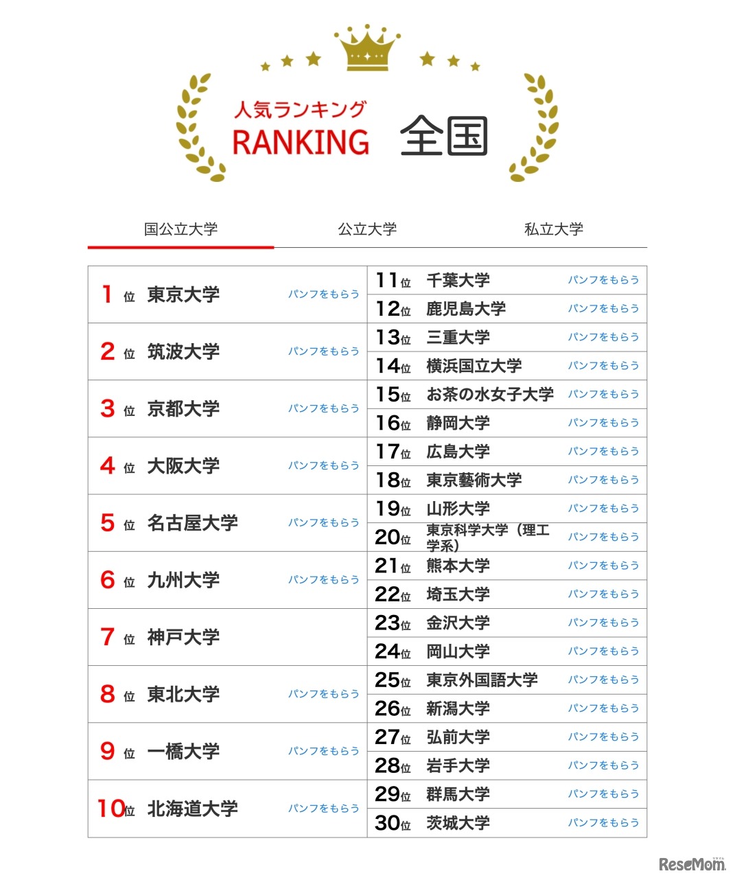 人気ランキング全国版（2024年12月31日）：国公立大学