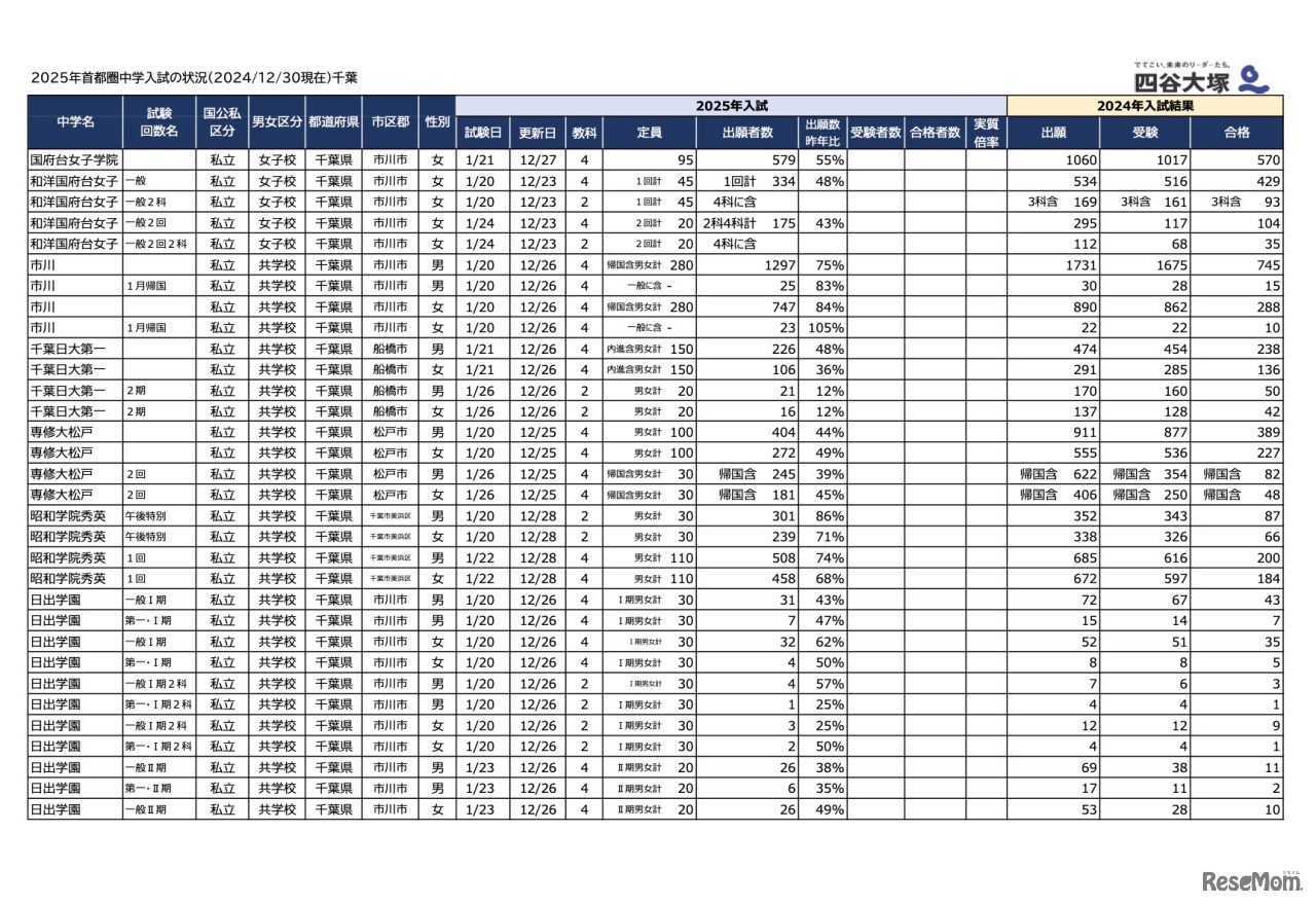 2025年首都圏中学入試の状況（2024/12/30現在）千葉