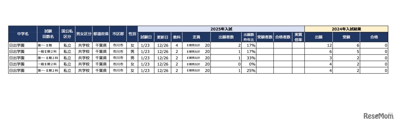 2025年首都圏中学入試の状況（2024/12/30現在）千葉