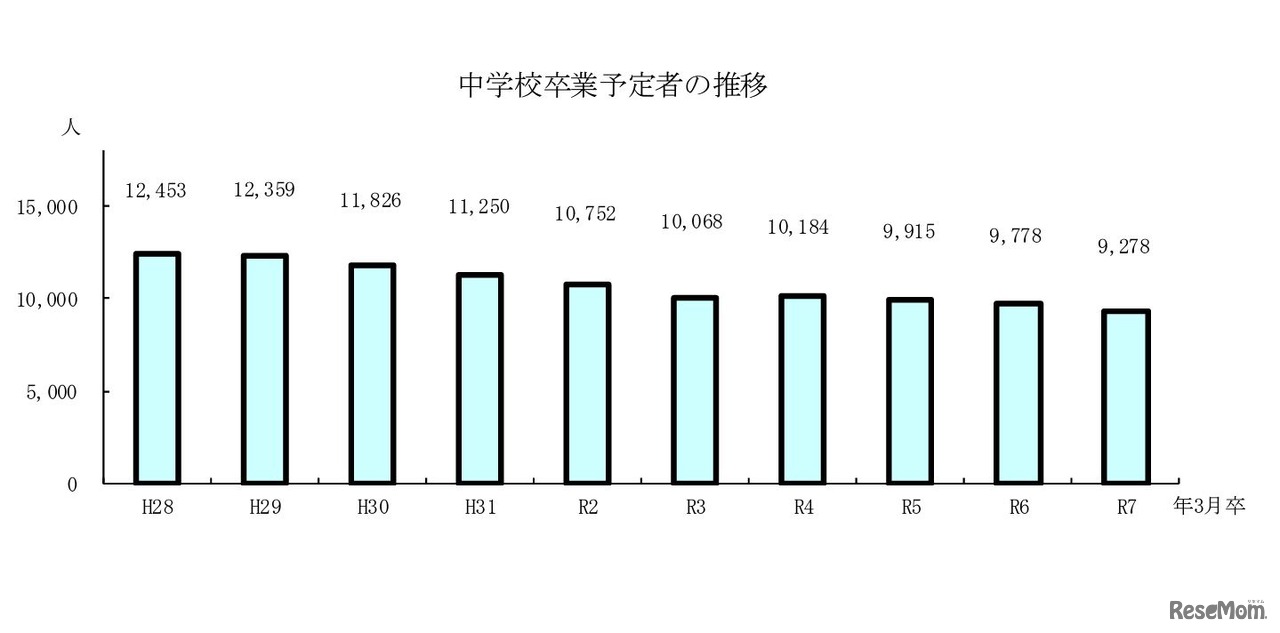 中学校卒業予定者の推移