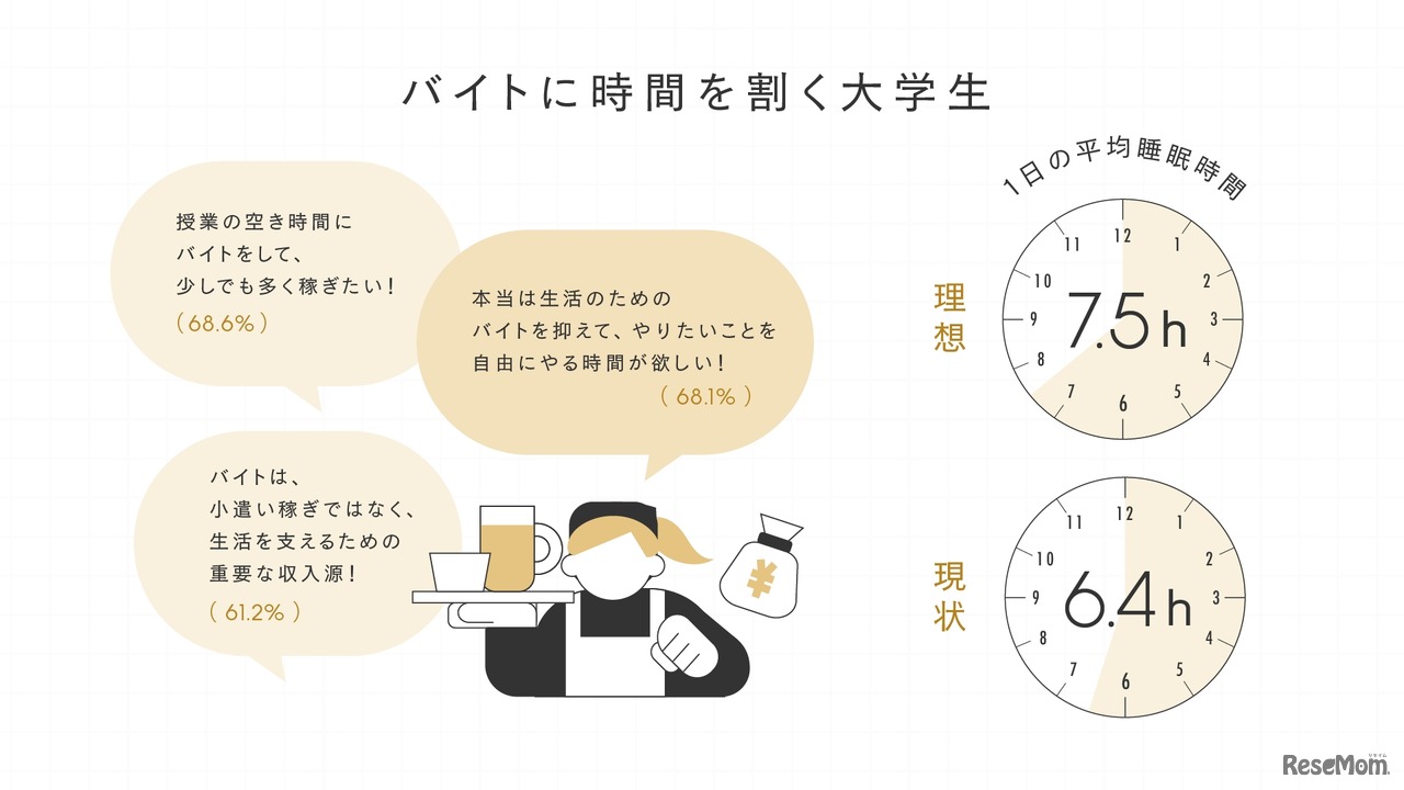 バイトに時間を割く大学生