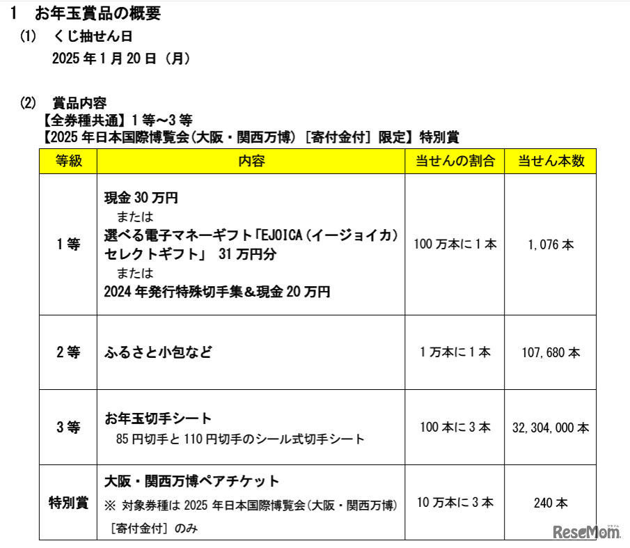 2025（令和7）年用年賀はがき・寄付金付年賀郵便切手のお年玉賞品