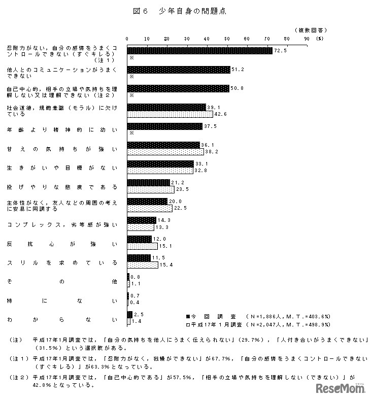 少年自身の問題点