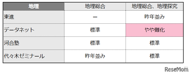 【共通テスト2025】地理の難易度4予備校比較