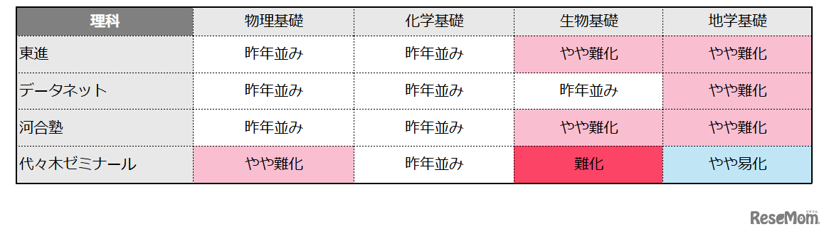理科の難易度（物理基礎／化学基礎／生物基礎／地学基礎）
