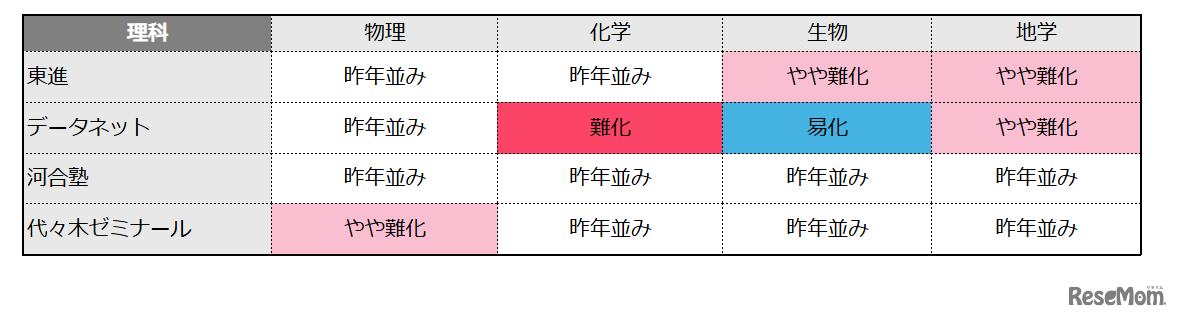 理科の難易度（物理／化学／生物／地学）