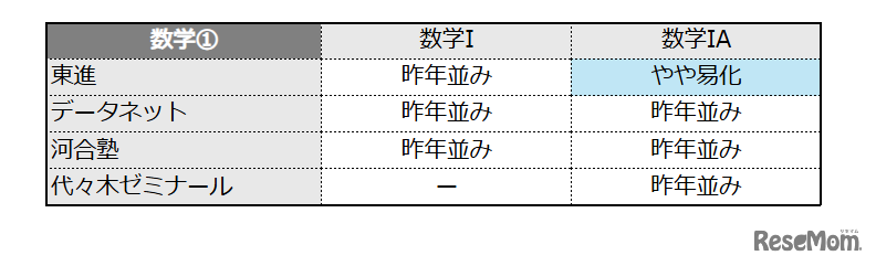 数学1の難易度＜4予備校・速報＞