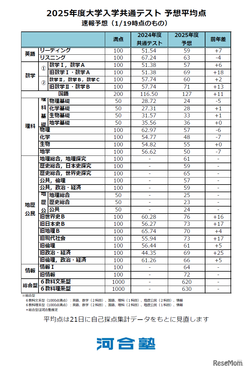 【共通テスト2025】予想平均点（1/19速報）6教科文系620点・理系630点…河合塾