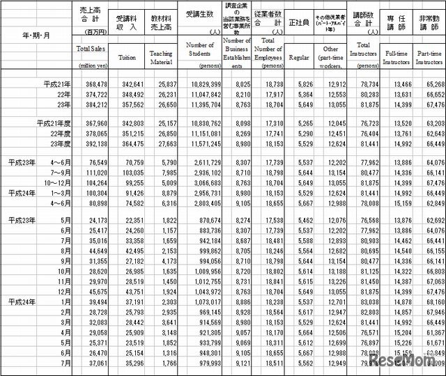 学習塾の売上高、受講生数、事業所数、従業者数および講師数