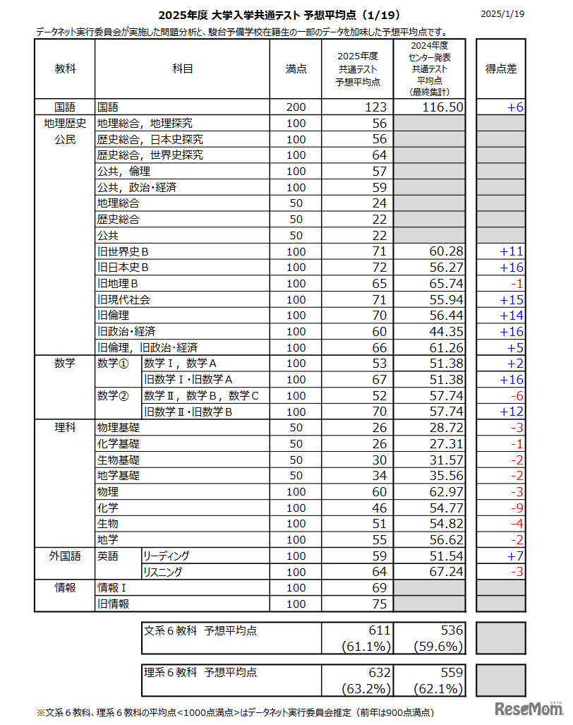 【共通テスト2025】予想平均点（1/19速報）文系6教科611点・理系6教科632点…データネット