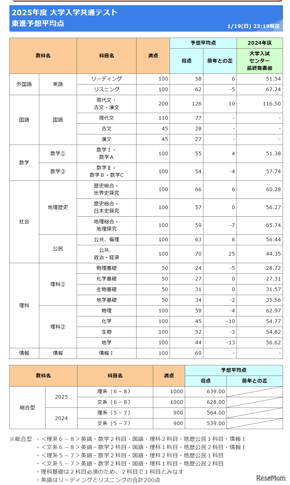 2025年共通テスト予想平均点（1月19日午後11時19分時点）